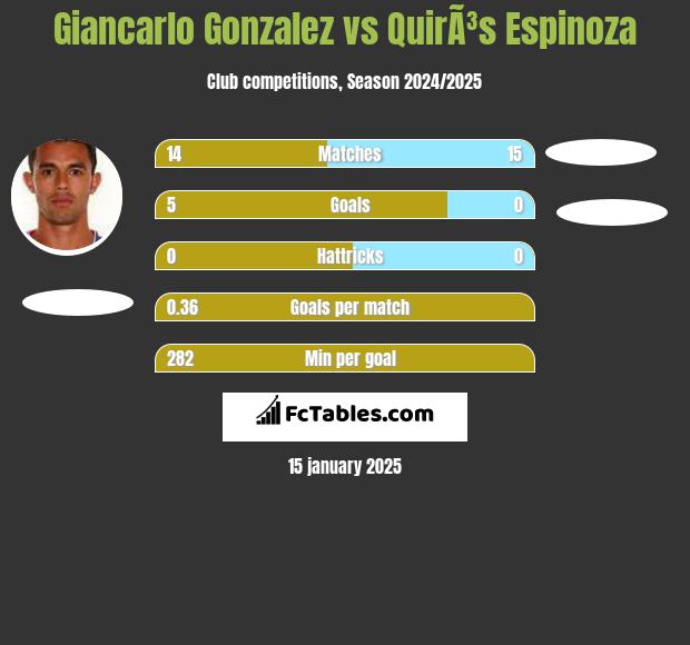 Giancarlo Gonzalez vs QuirÃ³s Espinoza h2h player stats