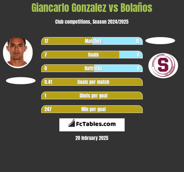 Giancarlo Gonzalez vs Bolaños h2h player stats