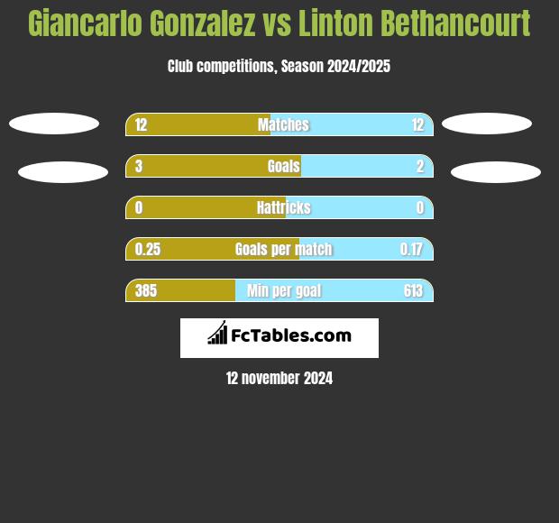 Giancarlo Gonzalez vs Linton Bethancourt h2h player stats