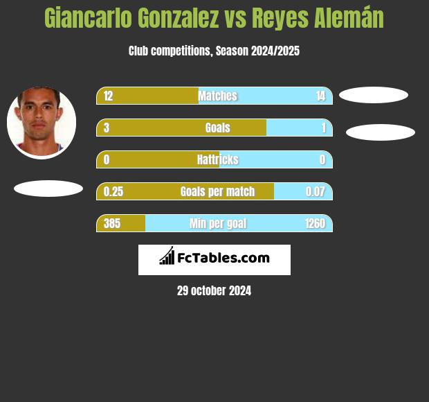 Giancarlo Gonzalez vs Reyes Alemán h2h player stats