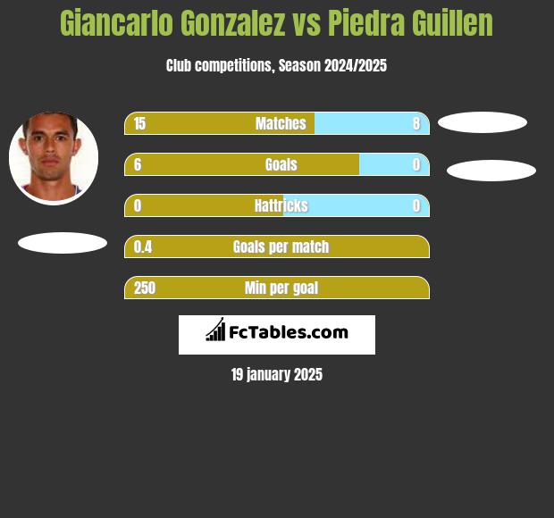 Giancarlo Gonzalez vs Piedra Guillen h2h player stats