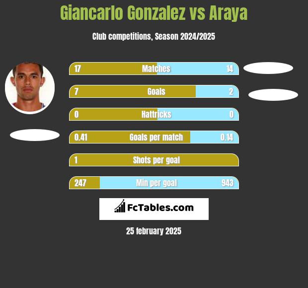 Giancarlo Gonzalez vs Araya h2h player stats