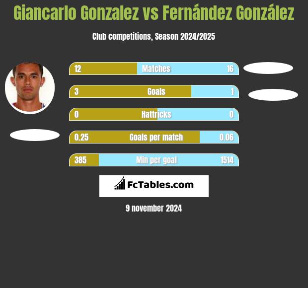 Giancarlo Gonzalez vs Fernández González h2h player stats