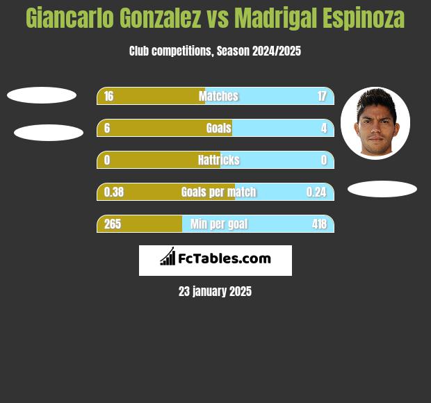 Giancarlo Gonzalez vs Madrigal Espinoza h2h player stats