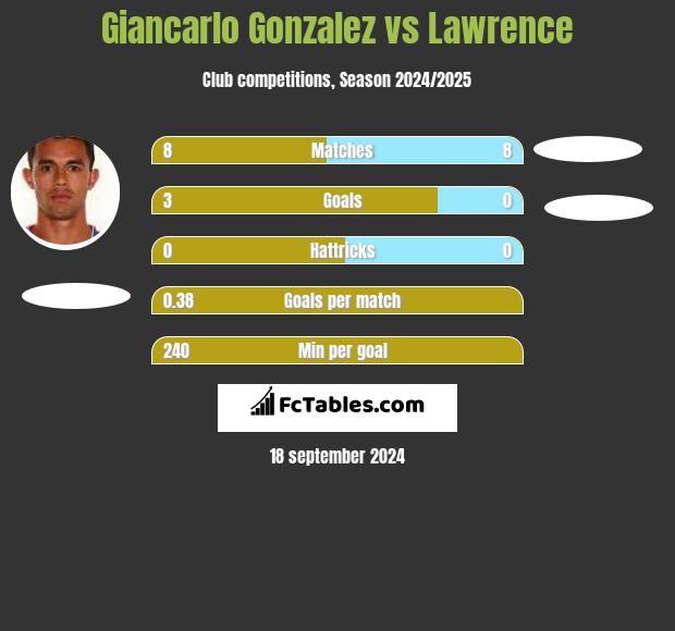 Giancarlo Gonzalez vs Lawrence h2h player stats