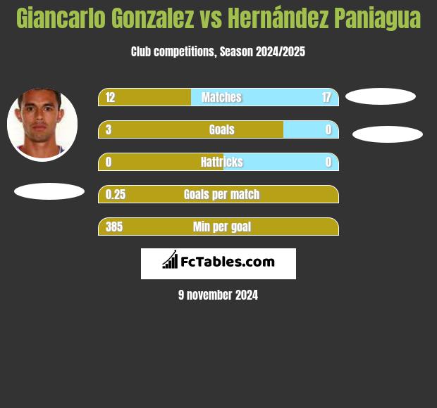 Giancarlo Gonzalez vs Hernández Paniagua h2h player stats