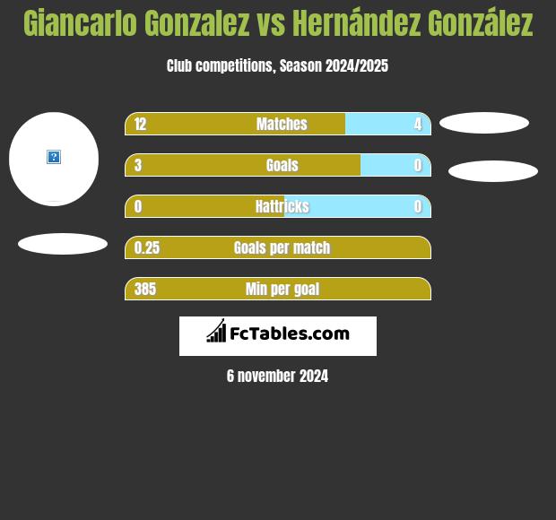 Giancarlo Gonzalez vs Hernández González h2h player stats