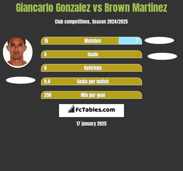 Giancarlo Gonzalez vs Brown Martinez h2h player stats