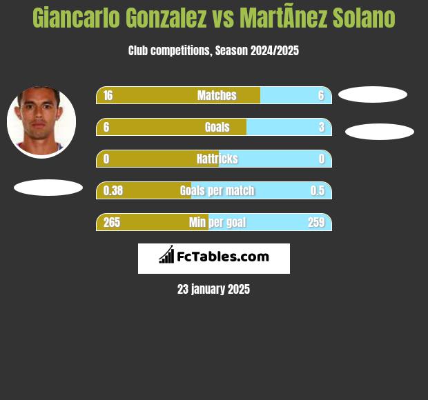 Giancarlo Gonzalez vs MartÃ­nez Solano h2h player stats