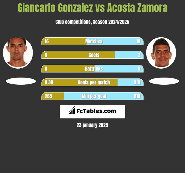 Giancarlo Gonzalez vs Acosta Zamora h2h player stats