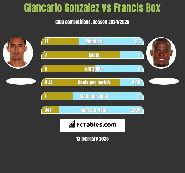 Giancarlo Gonzalez vs Francis Box h2h player stats