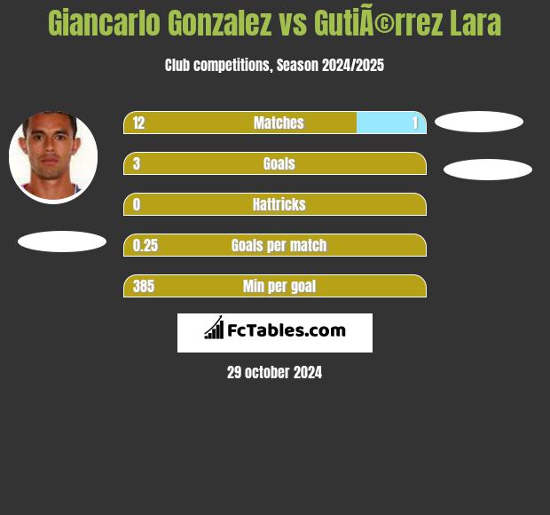 Giancarlo Gonzalez vs GutiÃ©rrez Lara h2h player stats