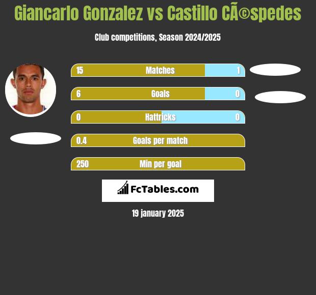 Giancarlo Gonzalez vs Castillo CÃ©spedes h2h player stats