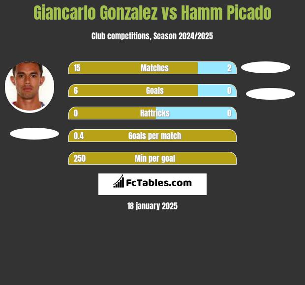 Giancarlo Gonzalez vs Hamm Picado h2h player stats