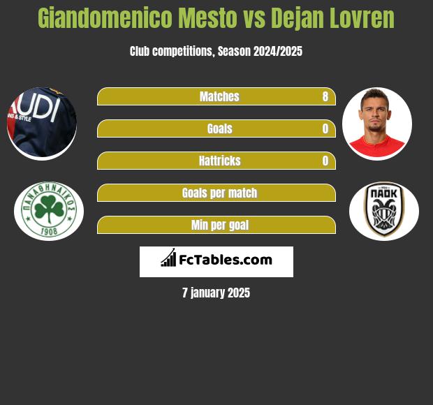 Giandomenico Mesto vs Dejan Lovren h2h player stats