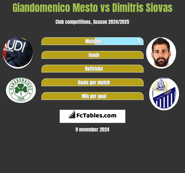 Giandomenico Mesto vs Dimitris Siovas h2h player stats