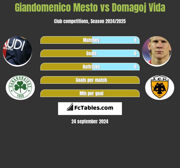 Giandomenico Mesto vs Domagoj Vida h2h player stats