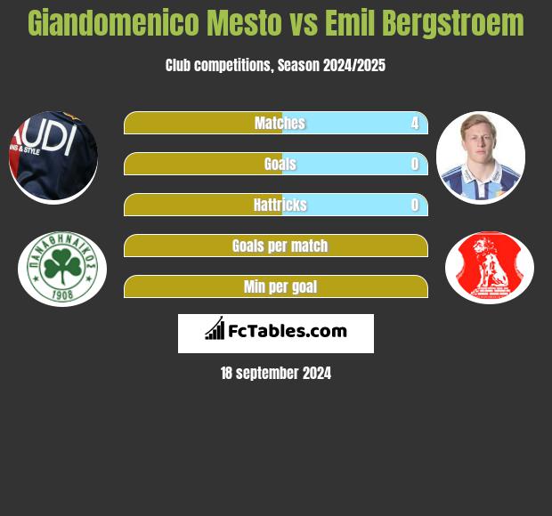 Giandomenico Mesto vs Emil Bergstroem h2h player stats