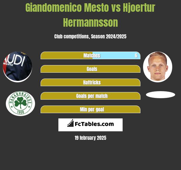 Giandomenico Mesto vs Hjoertur Hermannsson h2h player stats