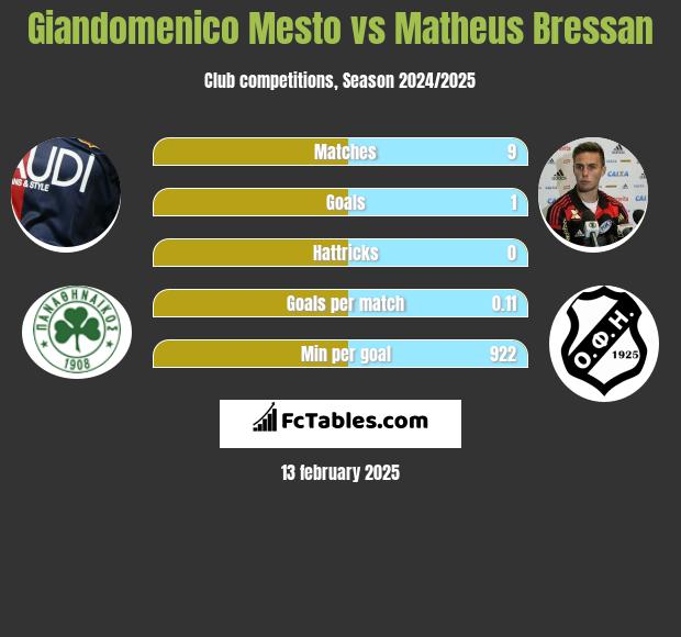 Giandomenico Mesto vs Matheus Bressan h2h player stats