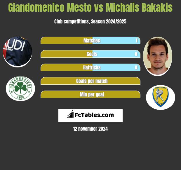 Giandomenico Mesto vs Michalis Bakakis h2h player stats