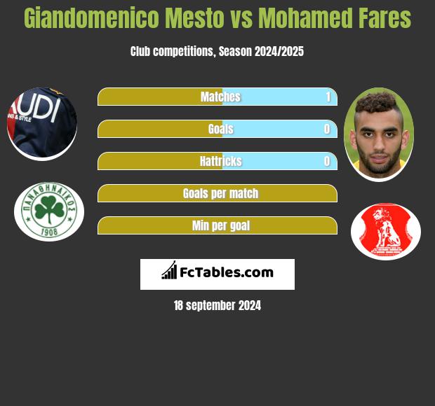 Giandomenico Mesto vs Mohamed Fares h2h player stats