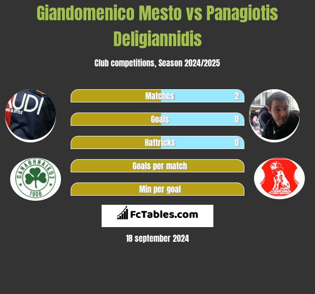 Giandomenico Mesto vs Panagiotis Deligiannidis h2h player stats