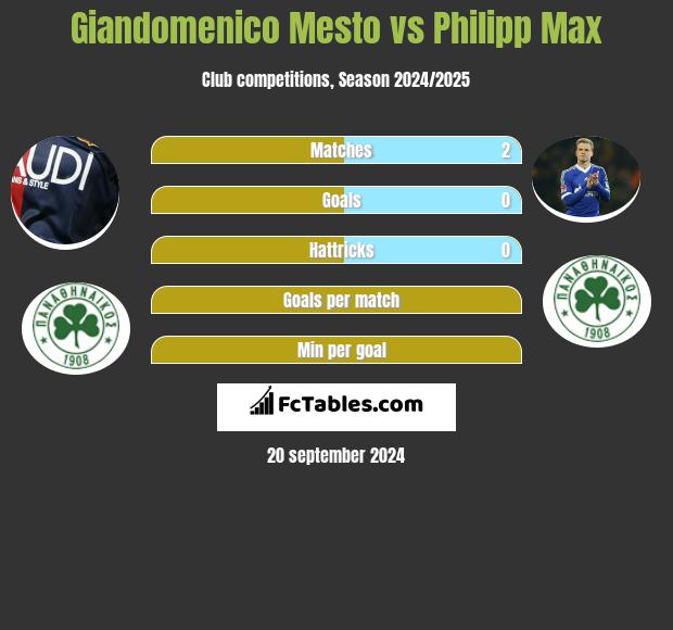 Giandomenico Mesto vs Philipp Max h2h player stats