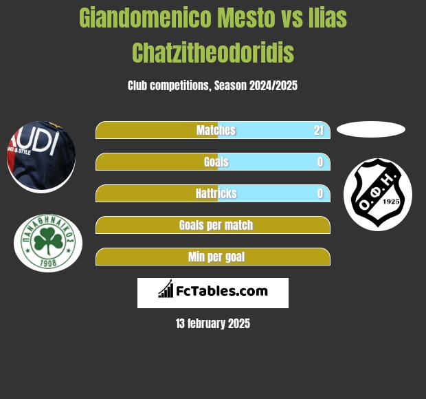 Giandomenico Mesto vs Ilias Chatzitheodoridis h2h player stats