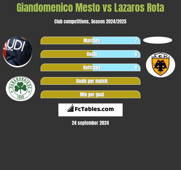 Giandomenico Mesto vs Lazaros Rota h2h player stats