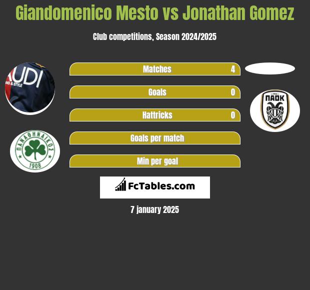 Giandomenico Mesto vs Jonathan Gomez h2h player stats