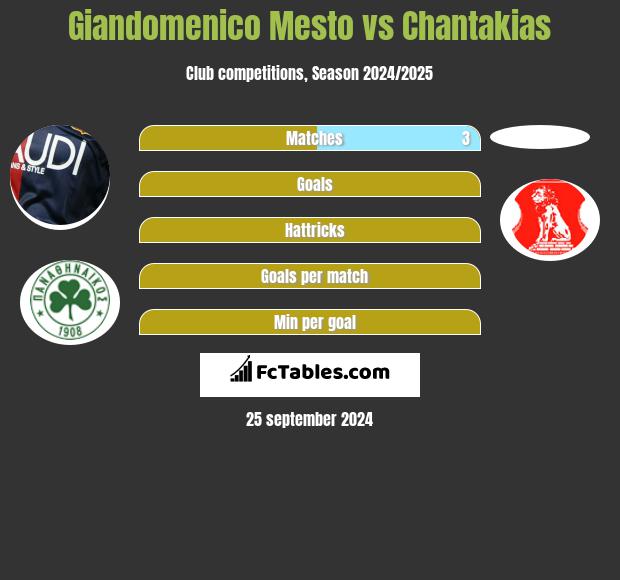 Giandomenico Mesto vs Chantakias h2h player stats