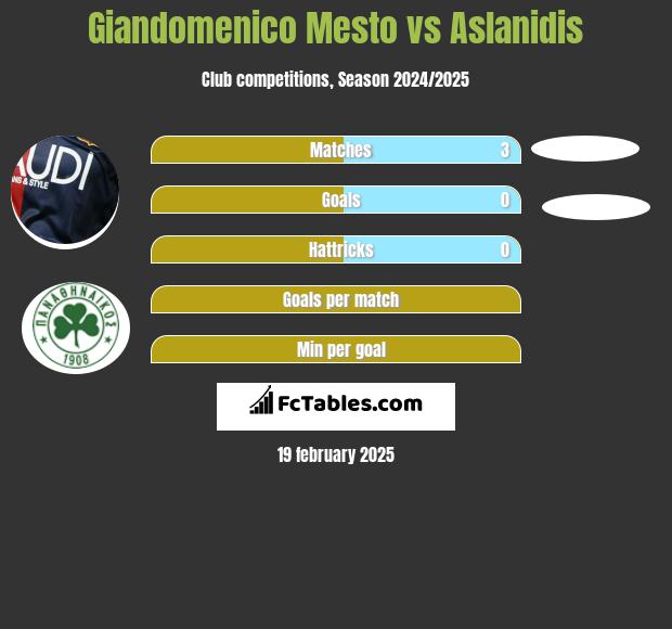 Giandomenico Mesto vs Aslanidis h2h player stats