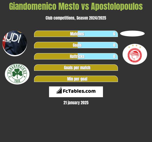 Giandomenico Mesto vs Apostolopoulos h2h player stats