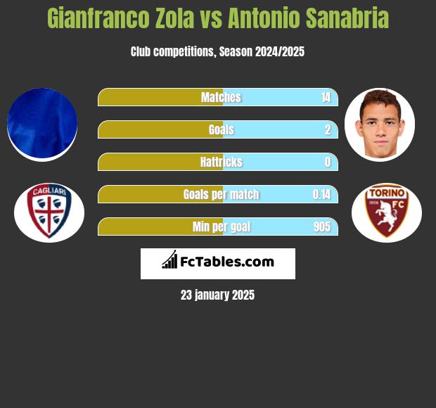 Gianfranco Zola vs Antonio Sanabria h2h player stats