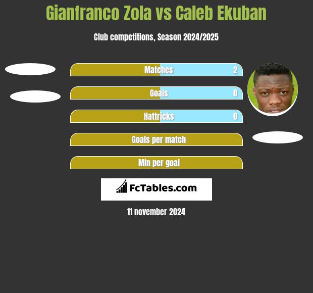 Gianfranco Zola vs Caleb Ekuban h2h player stats