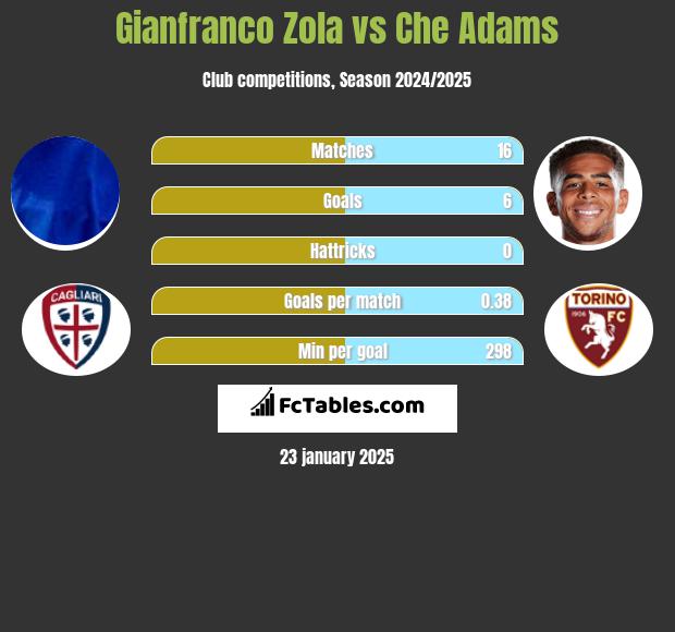 Gianfranco Zola vs Che Adams h2h player stats