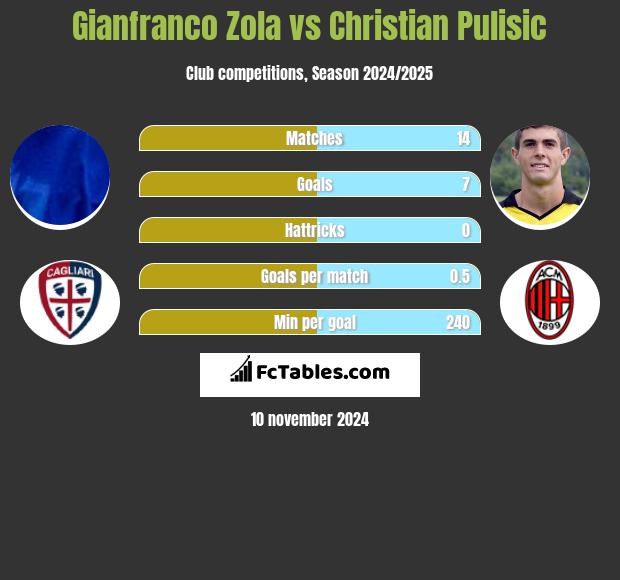 Gianfranco Zola vs Christian Pulisic h2h player stats