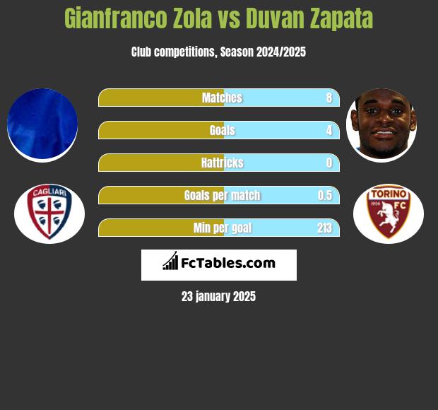 Gianfranco Zola vs Duvan Zapata h2h player stats