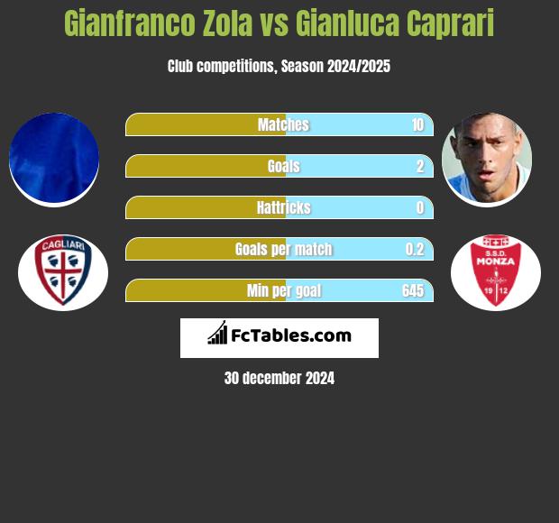 Gianfranco Zola vs Gianluca Caprari h2h player stats