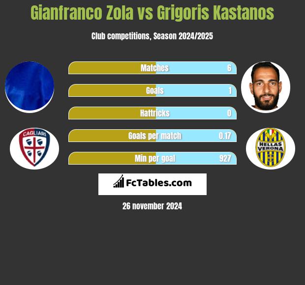 Gianfranco Zola vs Grigoris Kastanos h2h player stats