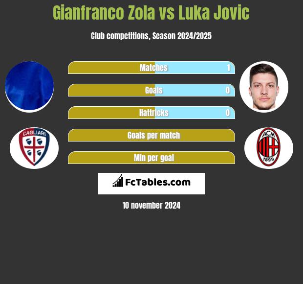 Gianfranco Zola vs Luka Jovic h2h player stats