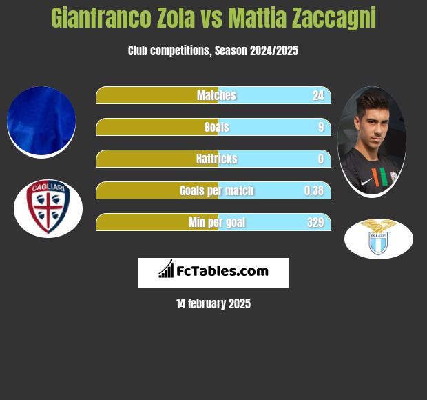 Gianfranco Zola vs Mattia Zaccagni h2h player stats