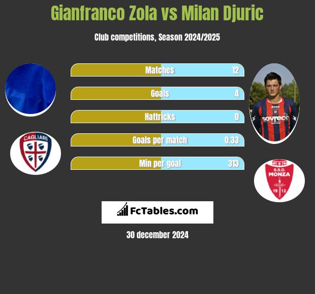 Gianfranco Zola vs Milan Djuric h2h player stats