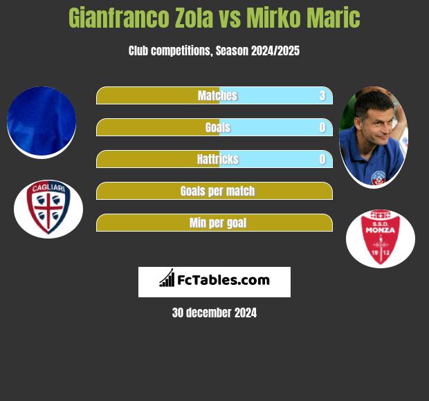 Gianfranco Zola vs Mirko Maric h2h player stats