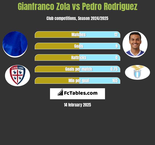 Gianfranco Zola vs Pedro Rodriguez h2h player stats