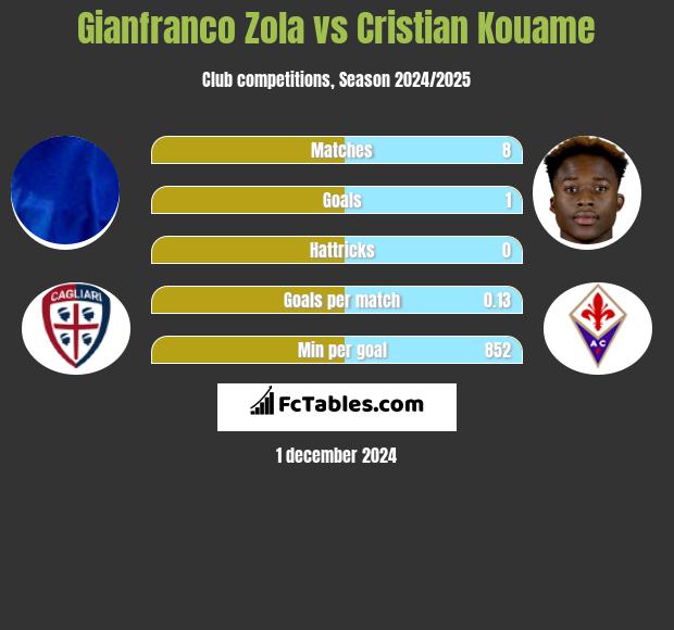 Gianfranco Zola vs Cristian Kouame h2h player stats