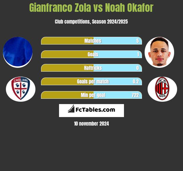 Gianfranco Zola vs Noah Okafor h2h player stats