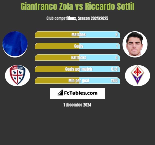 Gianfranco Zola vs Riccardo Sottil h2h player stats