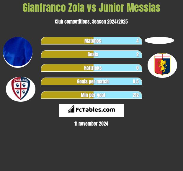 Gianfranco Zola vs Junior Messias h2h player stats